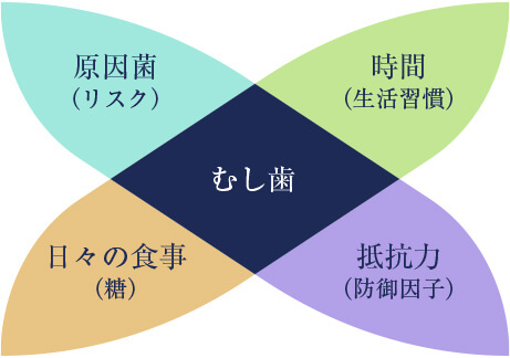 将来の治療リスクを軽減するCAMBRA